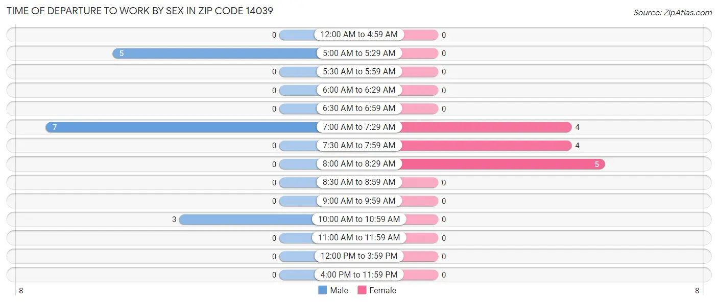 Time of Departure to Work by Sex in Zip Code 14039