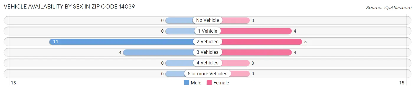 Vehicle Availability by Sex in Zip Code 14039