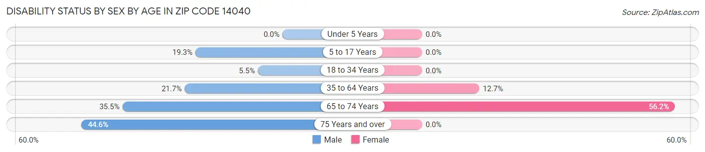 Disability Status by Sex by Age in Zip Code 14040