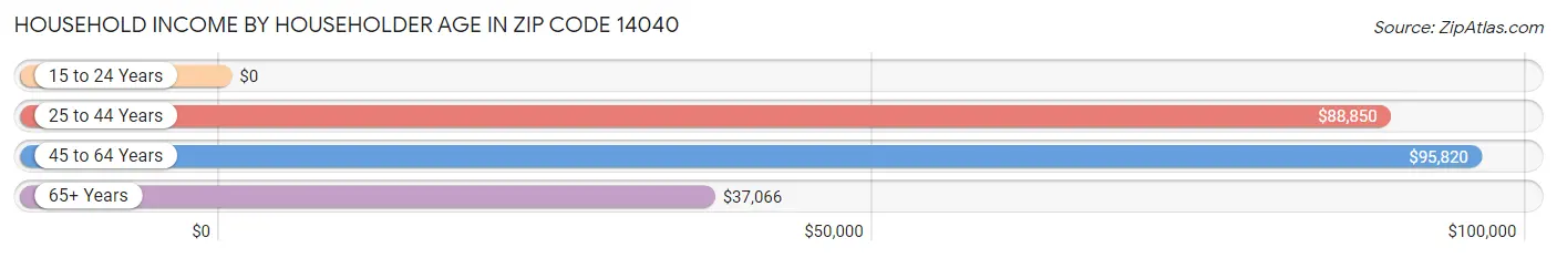 Household Income by Householder Age in Zip Code 14040