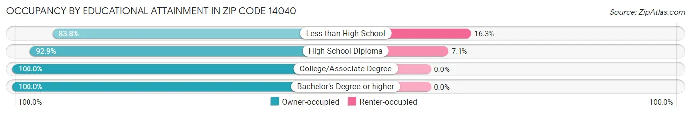 Occupancy by Educational Attainment in Zip Code 14040