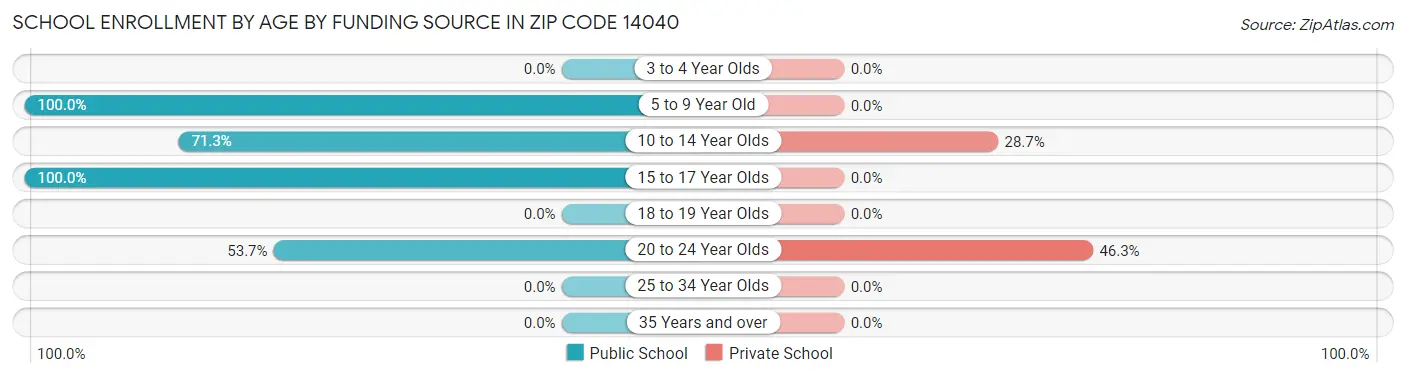 School Enrollment by Age by Funding Source in Zip Code 14040
