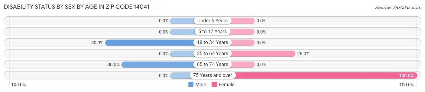 Disability Status by Sex by Age in Zip Code 14041