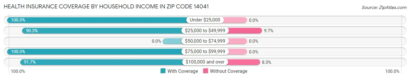 Health Insurance Coverage by Household Income in Zip Code 14041