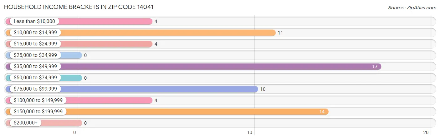 Household Income Brackets in Zip Code 14041