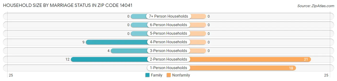 Household Size by Marriage Status in Zip Code 14041