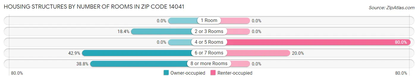 Housing Structures by Number of Rooms in Zip Code 14041