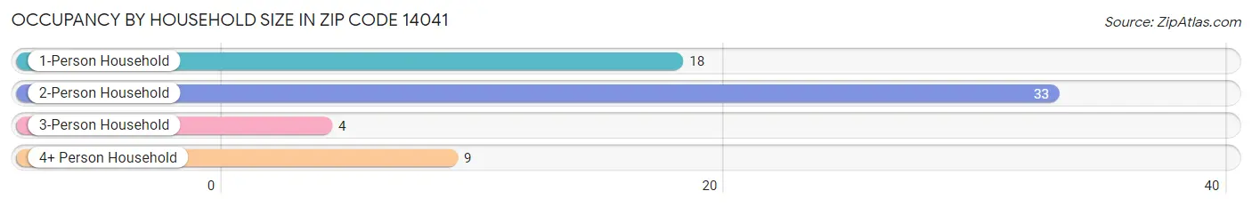 Occupancy by Household Size in Zip Code 14041