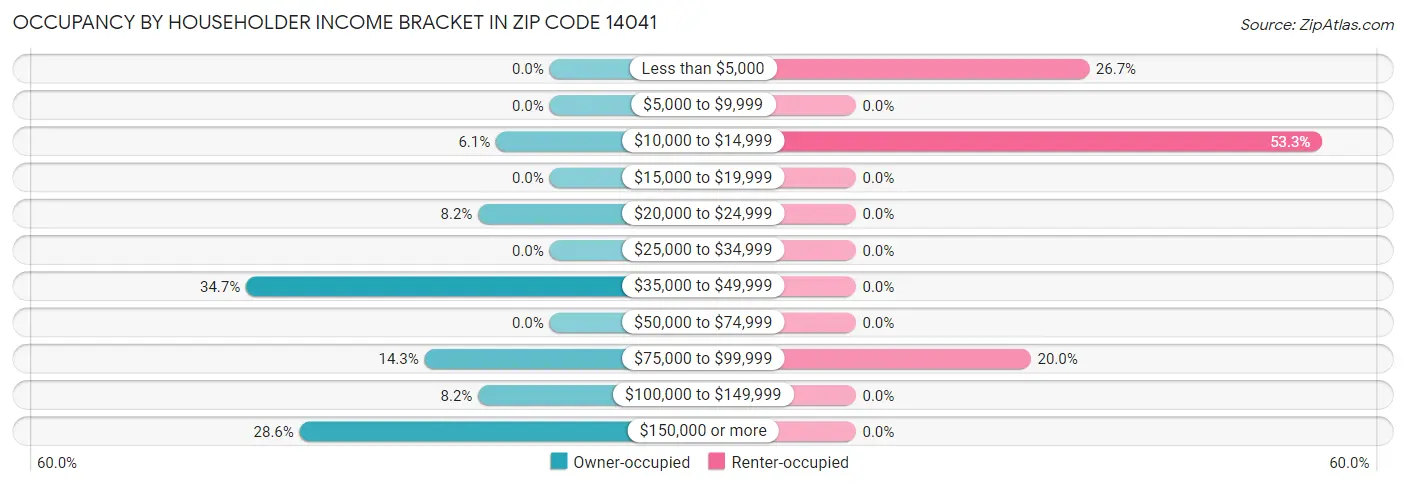 Occupancy by Householder Income Bracket in Zip Code 14041