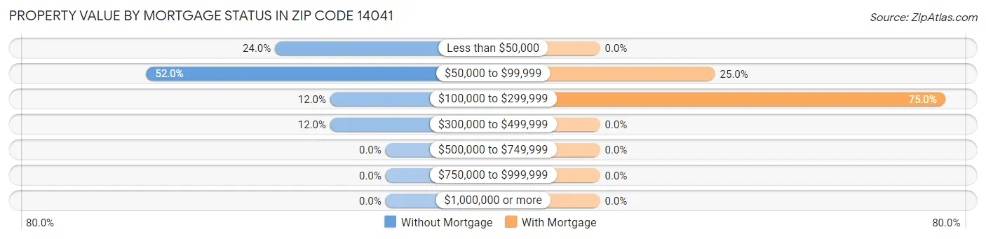 Property Value by Mortgage Status in Zip Code 14041