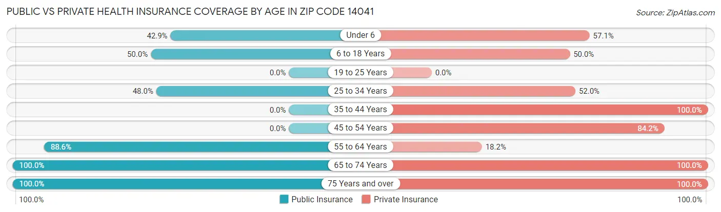 Public vs Private Health Insurance Coverage by Age in Zip Code 14041