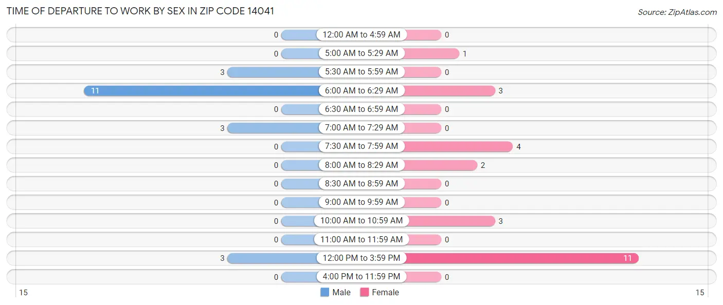 Time of Departure to Work by Sex in Zip Code 14041