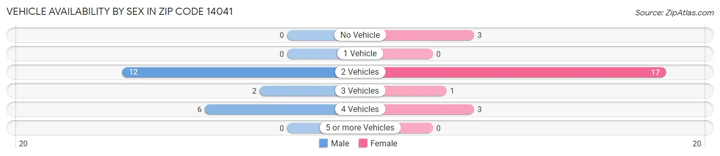 Vehicle Availability by Sex in Zip Code 14041