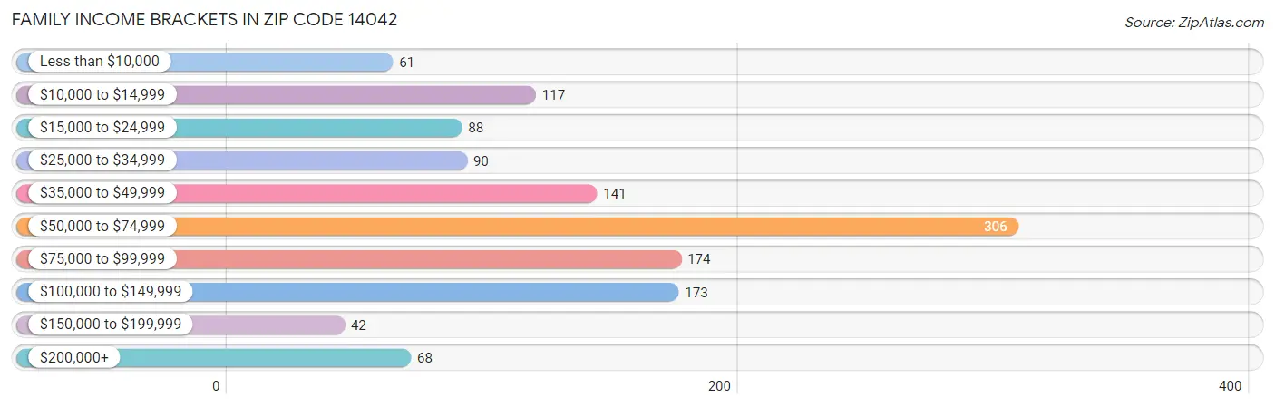 Family Income Brackets in Zip Code 14042