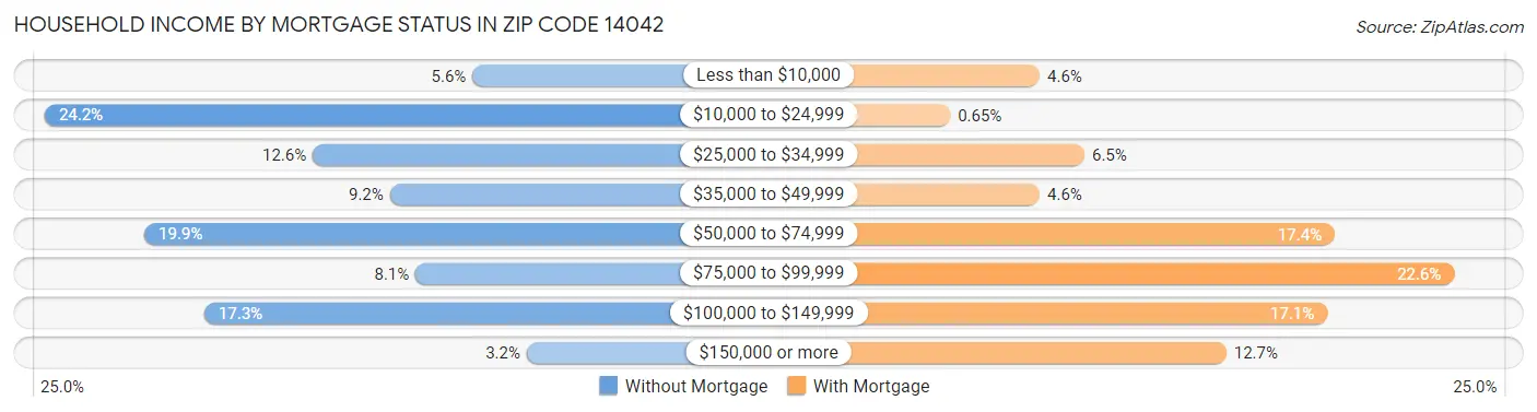 Household Income by Mortgage Status in Zip Code 14042