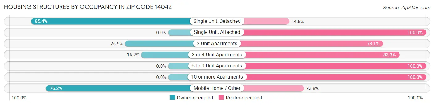 Housing Structures by Occupancy in Zip Code 14042