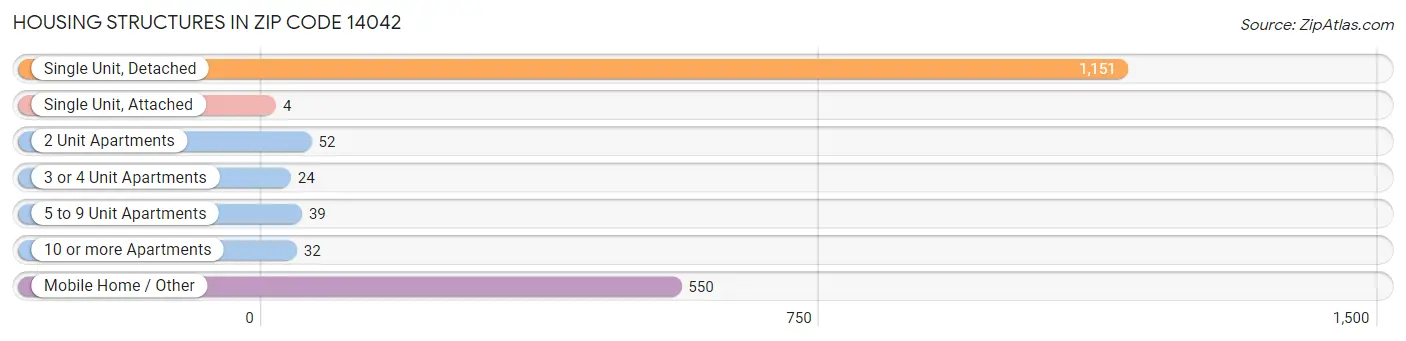 Housing Structures in Zip Code 14042