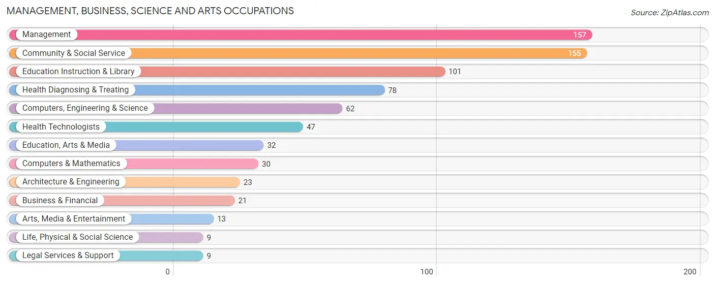 Management, Business, Science and Arts Occupations in Zip Code 14042