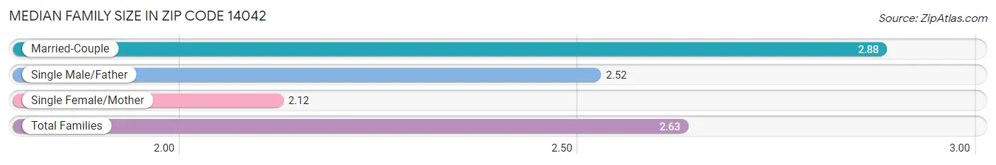 Median Family Size in Zip Code 14042