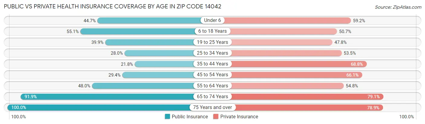 Public vs Private Health Insurance Coverage by Age in Zip Code 14042