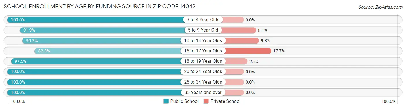 School Enrollment by Age by Funding Source in Zip Code 14042