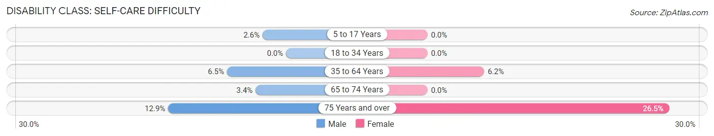 Disability in Zip Code 14042: <span>Self-Care Difficulty</span>