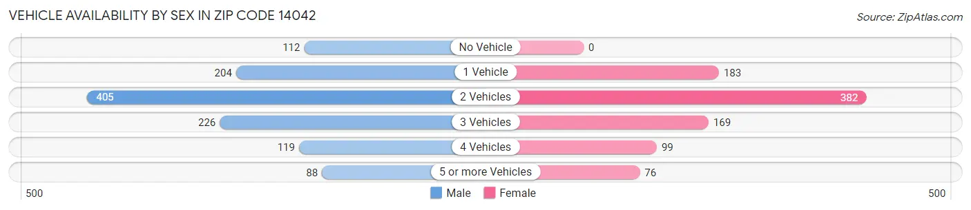 Vehicle Availability by Sex in Zip Code 14042