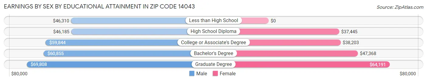 Earnings by Sex by Educational Attainment in Zip Code 14043