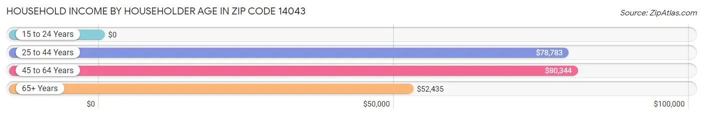 Household Income by Householder Age in Zip Code 14043