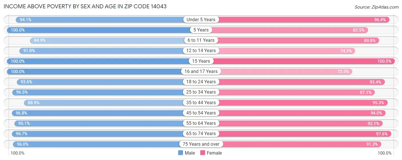 Income Above Poverty by Sex and Age in Zip Code 14043