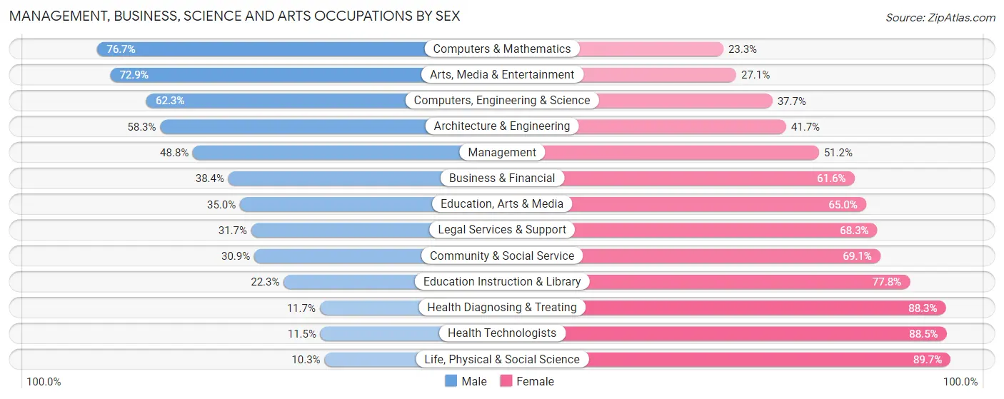 Management, Business, Science and Arts Occupations by Sex in Zip Code 14043