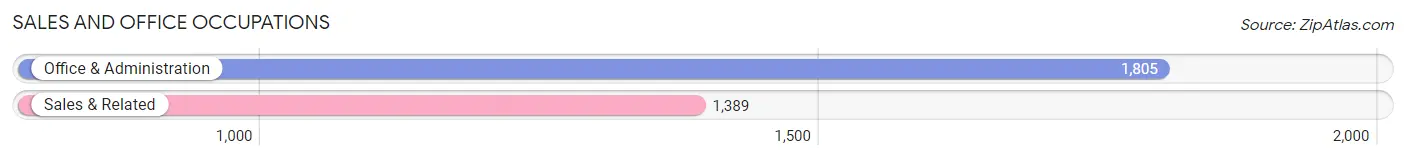 Sales and Office Occupations in Zip Code 14043
