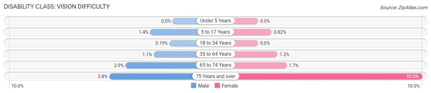 Disability in Zip Code 14043: <span>Vision Difficulty</span>