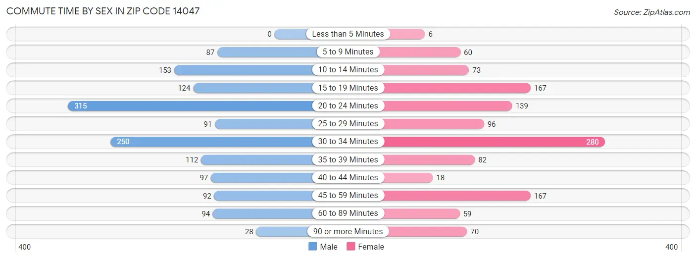 Commute Time by Sex in Zip Code 14047