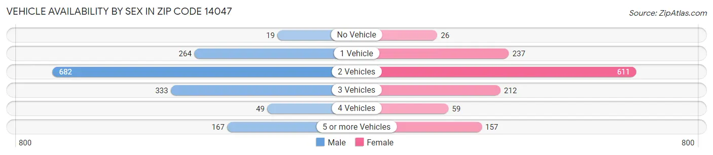 Vehicle Availability by Sex in Zip Code 14047