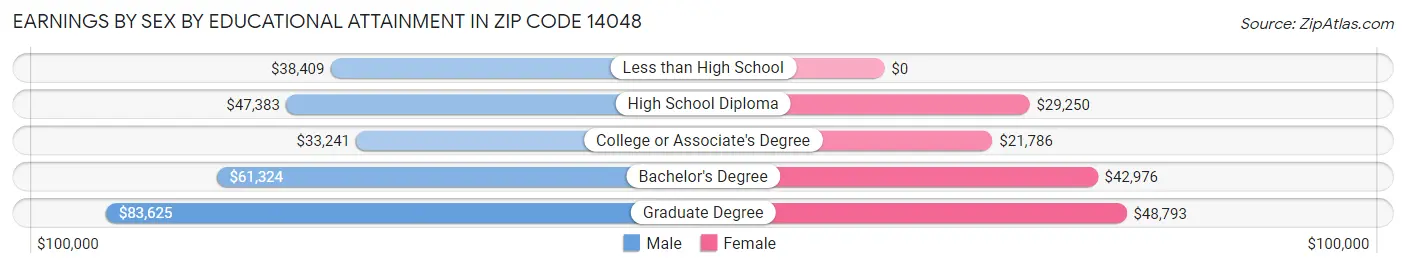 Earnings by Sex by Educational Attainment in Zip Code 14048