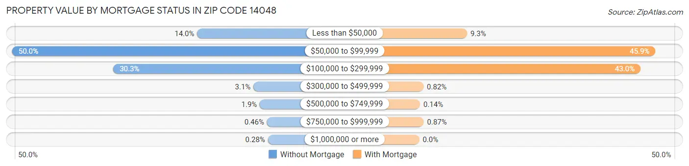Property Value by Mortgage Status in Zip Code 14048