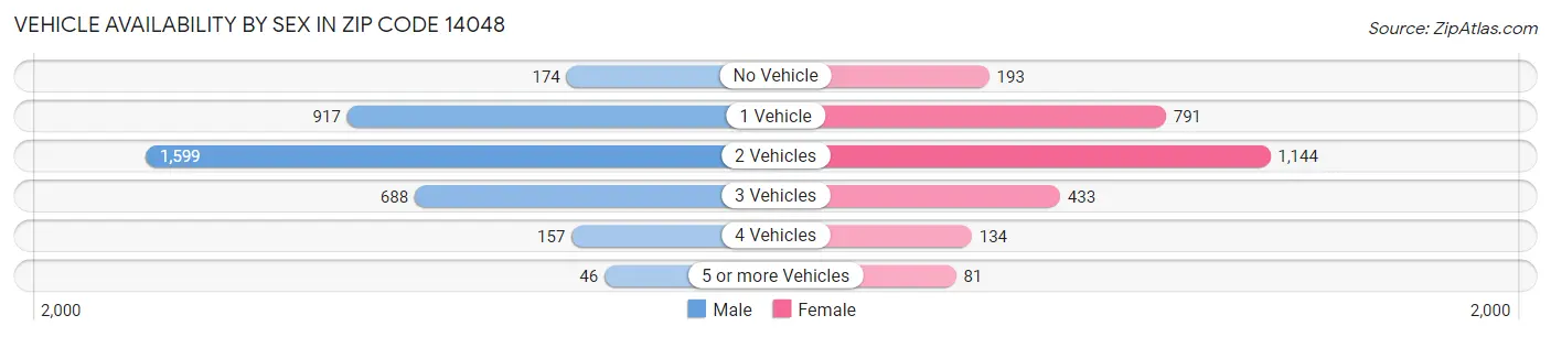 Vehicle Availability by Sex in Zip Code 14048