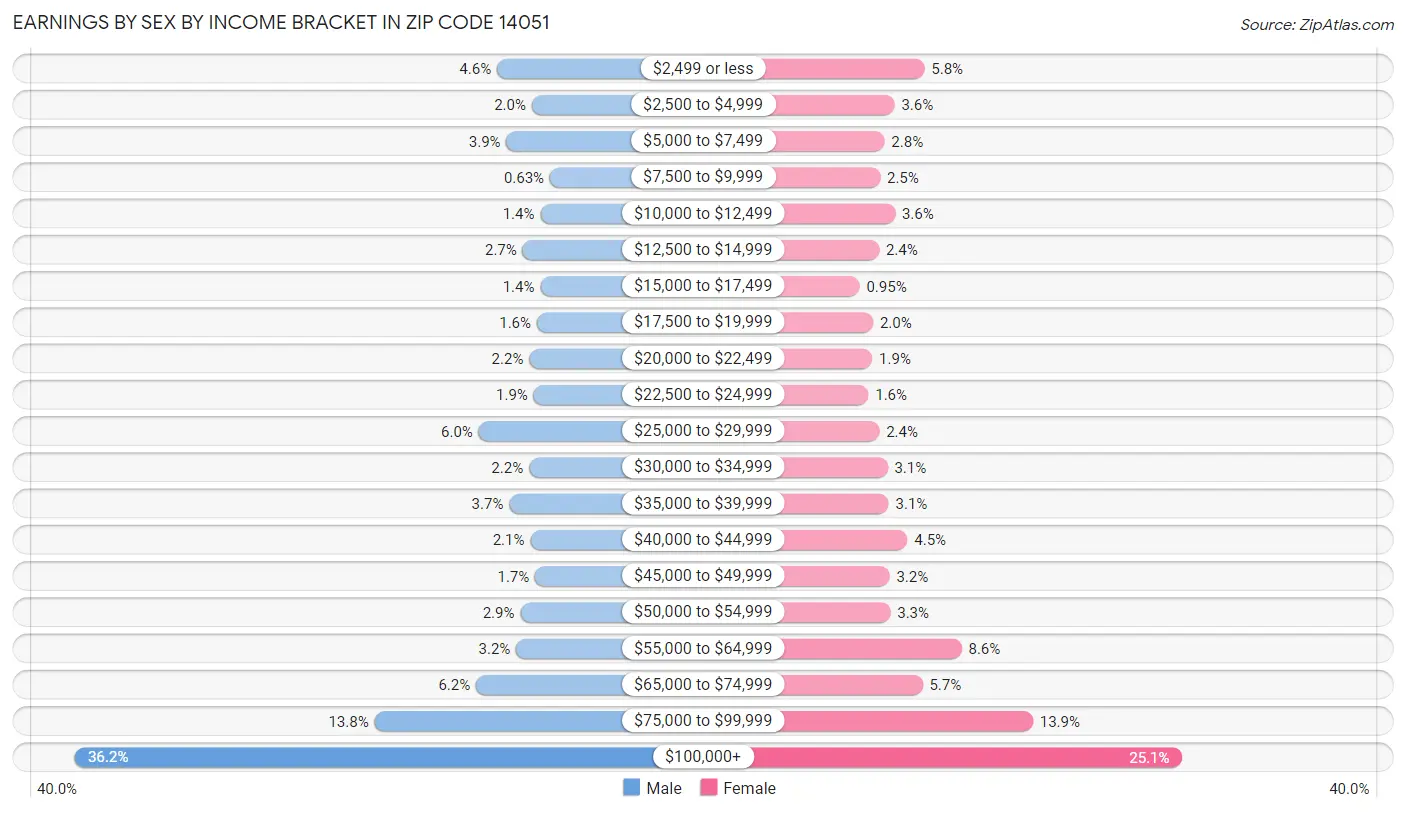 Earnings by Sex by Income Bracket in Zip Code 14051