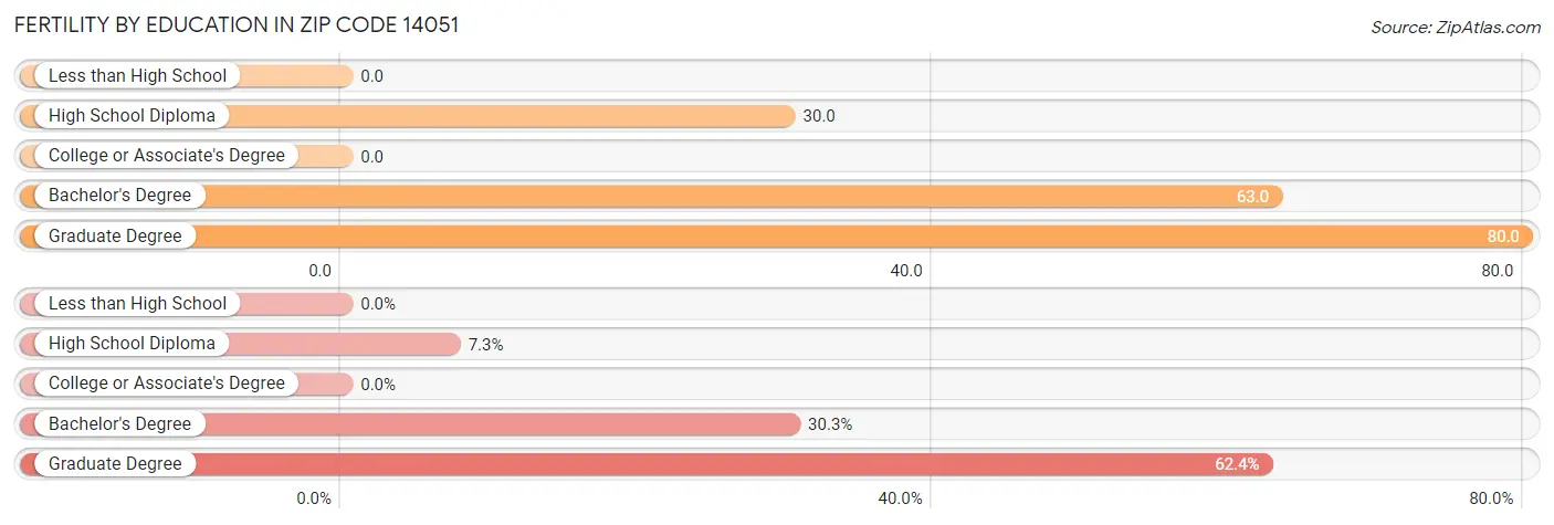 Female Fertility by Education Attainment in Zip Code 14051