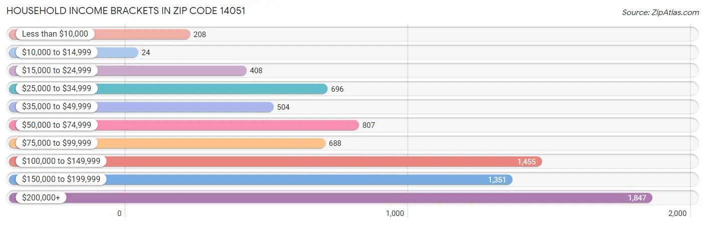 Household Income Brackets in Zip Code 14051