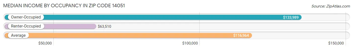 Median Income by Occupancy in Zip Code 14051