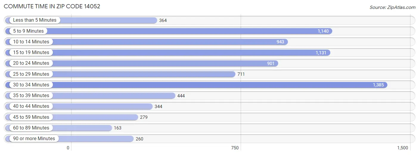 Commute Time in Zip Code 14052