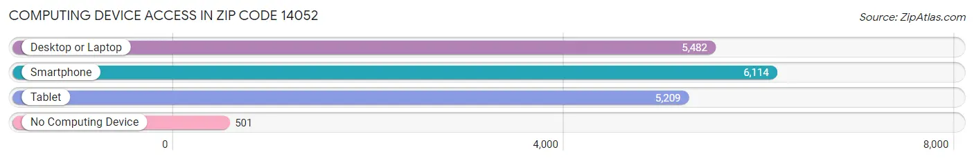 Computing Device Access in Zip Code 14052