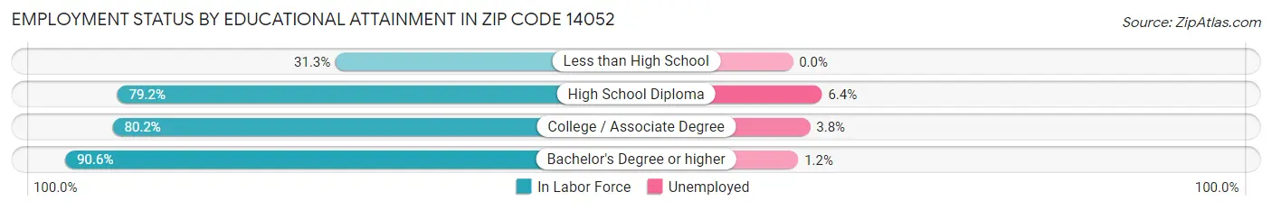 Employment Status by Educational Attainment in Zip Code 14052