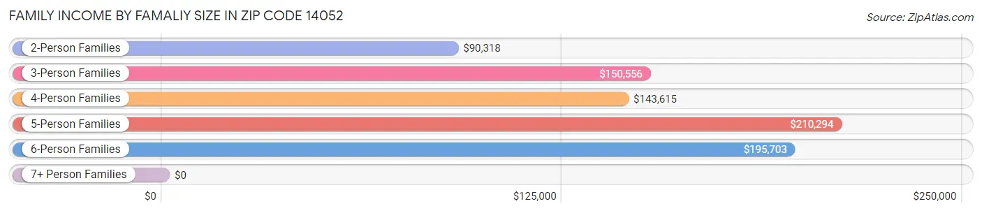 Family Income by Famaliy Size in Zip Code 14052