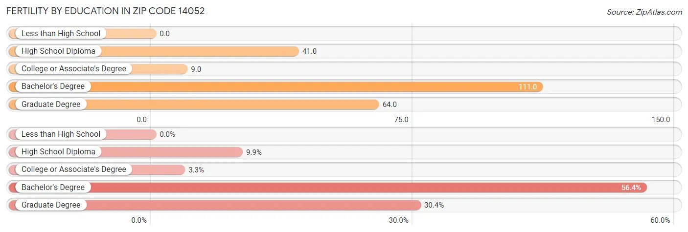 Female Fertility by Education Attainment in Zip Code 14052