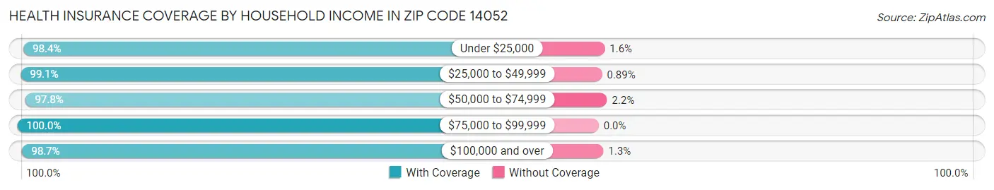 Health Insurance Coverage by Household Income in Zip Code 14052