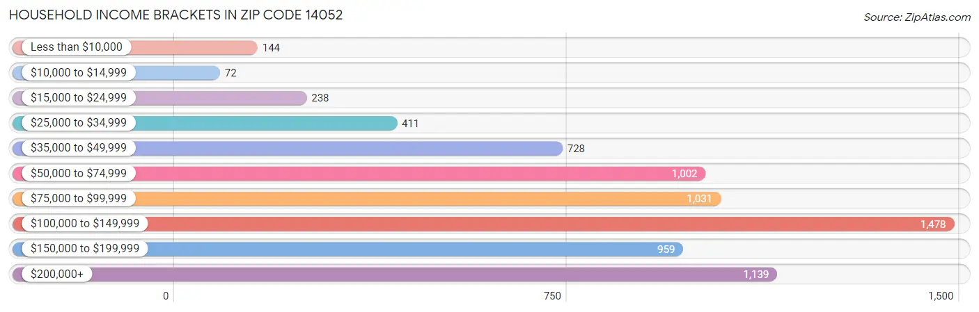 Household Income Brackets in Zip Code 14052