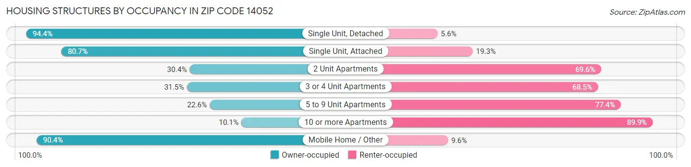 Housing Structures by Occupancy in Zip Code 14052